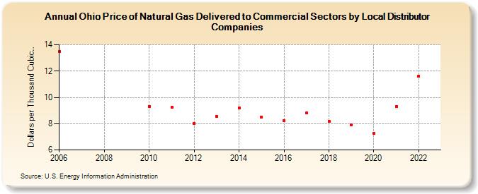 Ohio Price of Natural Gas Delivered to Commercial Sectors by Local Distributor Companies (Dollars per Thousand Cubic Feet)
