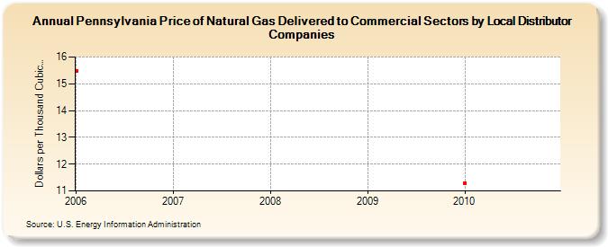 Pennsylvania Price of Natural Gas Delivered to Commercial Sectors by Local Distributor Companies (Dollars per Thousand Cubic Feet)