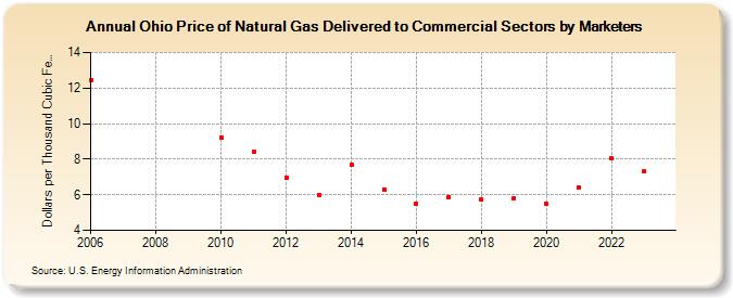 Ohio Price of Natural Gas Delivered to Commercial Sectors by Marketers (Dollars per Thousand Cubic Feet)