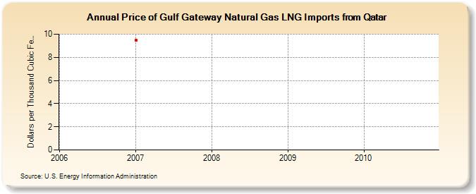 Price of Gulf Gateway Natural Gas LNG Imports from Qatar (Dollars per Thousand Cubic Feet)