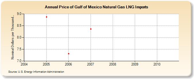 Price of Gulf of Mexico Natural Gas LNG Imports  (Nominal Dollars per Thousand Cubic Feet)