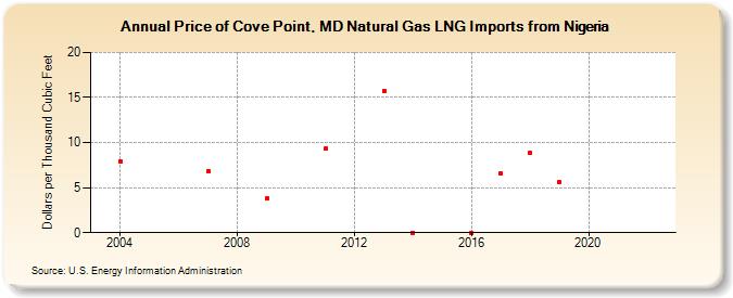 Price of Cove Point, MD Natural Gas LNG Imports from Nigeria  (Dollars per Thousand Cubic Feet)