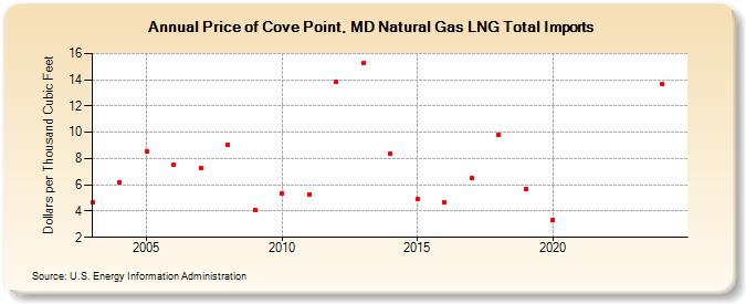 Price of Cove Point, MD Natural Gas LNG Total Imports  (Dollars per Thousand Cubic Feet)