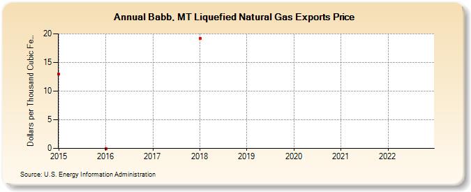 Babb, MT Liquefied Natural Gas Exports Price (Dollars per Thousand Cubic Feet)