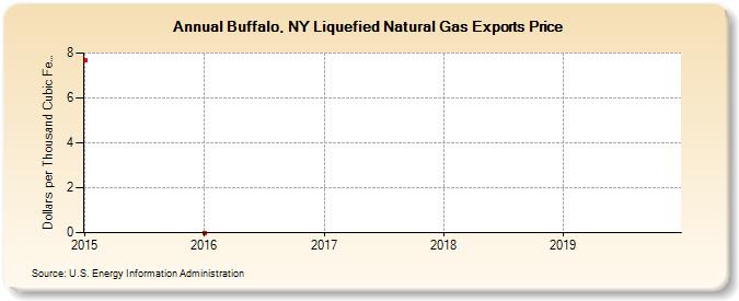 Buffalo, NY Liquefied Natural Gas Exports Price (Dollars per Thousand Cubic Feet)