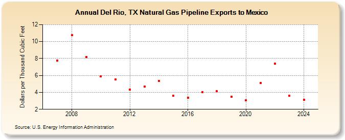 Del Rio, TX Natural Gas Pipeline Exports to Mexico (Dollars per Thousand Cubic Feet)