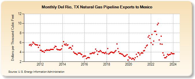Del Rio, TX Natural Gas Pipeline Exports to Mexico (Dollars per Thousand Cubic Feet)
