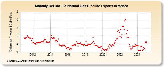 Del Rio, TX Natural Gas Pipeline Exports to Mexico (Dollars per Thousand Cubic Feet)