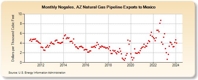 Nogales, AZ Natural Gas Pipeline Exports to Mexico (Dollars per Thousand Cubic Feet)