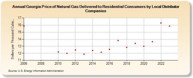 Georgia Price of Natural Gas Delivered to Residential Consumers by Local Distributor Companies (Dollars per Thousand Cubic Feet)