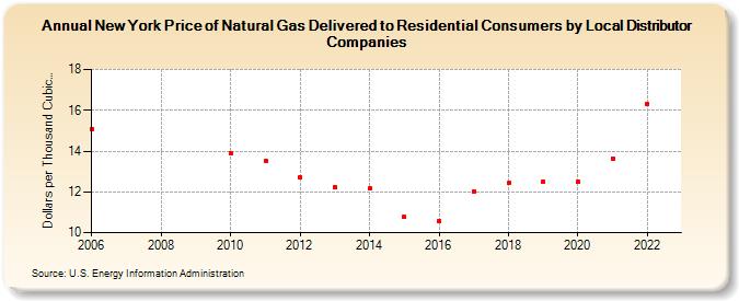 New York Price of Natural Gas Delivered to Residential Consumers by Local Distributor Companies (Dollars per Thousand Cubic Feet)
