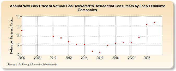 New York Price of Natural Gas Delivered to Residential Consumers by Local Distributor Companies (Dollars per Thousand Cubic Feet)