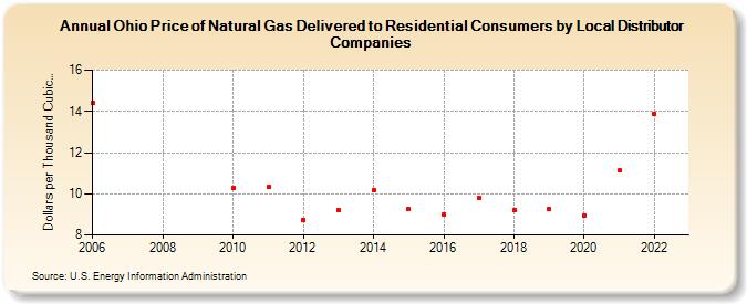 Ohio Price of Natural Gas Delivered to Residential Consumers by Local Distributor Companies (Dollars per Thousand Cubic Feet)