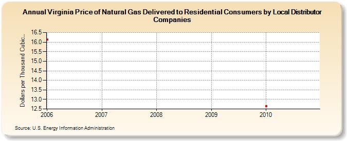 Virginia Price of Natural Gas Delivered to Residential Consumers by Local Distributor Companies (Dollars per Thousand Cubic Feet)