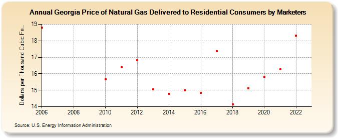 Georgia Price of Natural Gas Delivered to Residential Consumers by Marketers (Dollars per Thousand Cubic Feet)