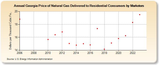 Georgia Price of Natural Gas Delivered to Residential Consumers by Marketers (Dollars per Thousand Cubic Feet)