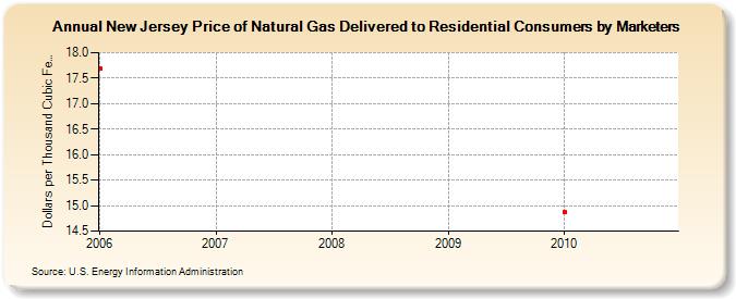 New Jersey Price of Natural Gas Delivered to Residential Consumers by Marketers (Dollars per Thousand Cubic Feet)
