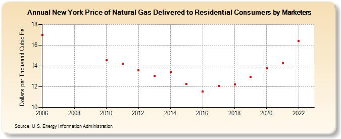 New York Price of Natural Gas Delivered to Residential Consumers by Marketers (Dollars per Thousand Cubic Feet)