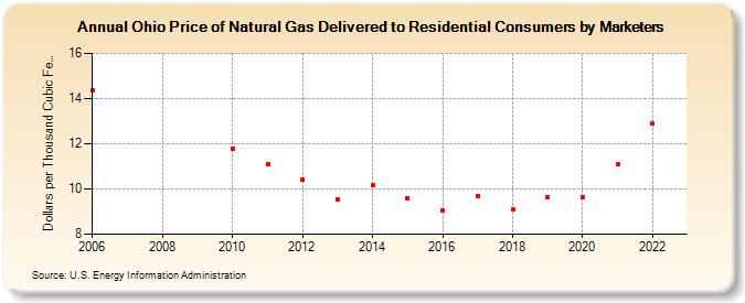 Ohio Price of Natural Gas Delivered to Residential Consumers by Marketers (Dollars per Thousand Cubic Feet)