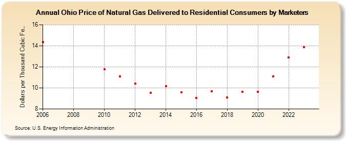 Ohio Price of Natural Gas Delivered to Residential Consumers by Marketers (Dollars per Thousand Cubic Feet)