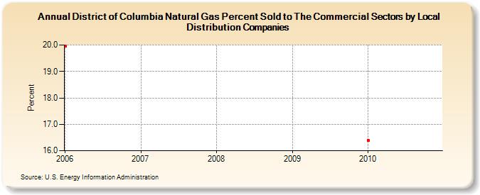 District of Columbia Natural Gas Percent Sold to The Commercial Sectors by Local Distribution Companies (Percent)