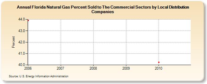 Florida Natural Gas Percent Sold to The Commercial Sectors by Local Distribution Companies (Percent)