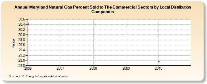 Maryland Natural Gas Percent Sold to The Commercial Sectors by Local Distribution Companies (Percent)