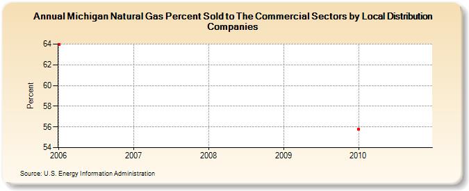 Michigan Natural Gas Percent Sold to The Commercial Sectors by Local Distribution Companies (Percent)