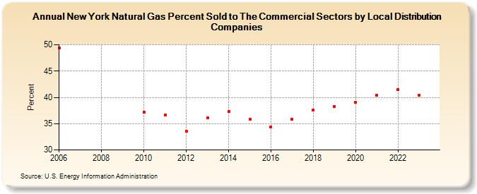 New York Natural Gas Percent Sold to The Commercial Sectors by Local Distribution Companies (Percent)