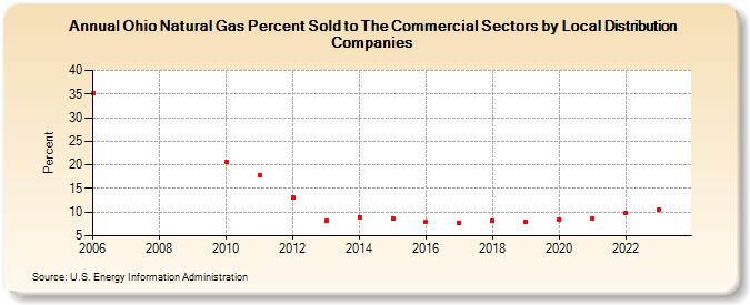 Ohio Natural Gas Percent Sold to The Commercial Sectors by Local Distribution Companies (Percent)