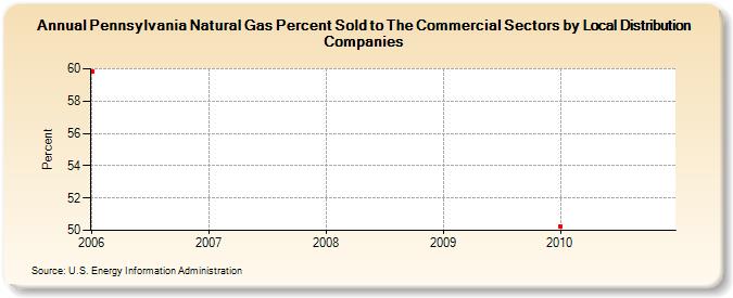 Pennsylvania Natural Gas Percent Sold to The Commercial Sectors by Local Distribution Companies (Percent)