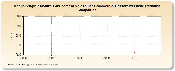 Virginia Natural Gas Percent Sold to The Commercial Sectors by Local Distribution Companies (Percent)