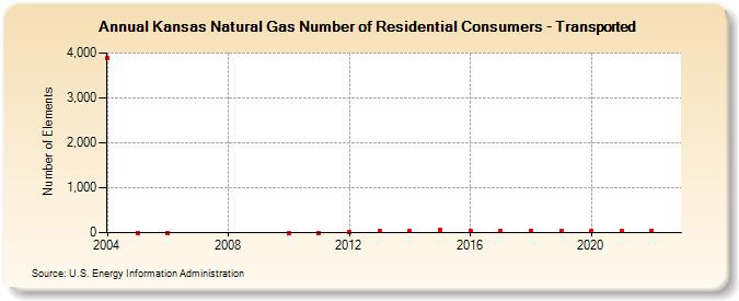 Kansas Natural Gas Number of Residential Consumers - Transported  (Number of Elements)
