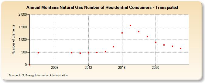 Montana Natural Gas Number of Residential Consumers - Transported (Number of Elements)