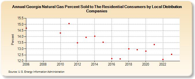 Georgia Natural Gas Percent Sold to The Residential Consumers by Local Distribution Companies (Percent)