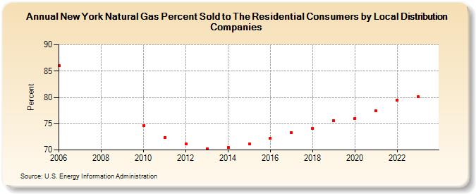 New York Natural Gas Percent Sold to The Residential Consumers by Local Distribution Companies (Percent)