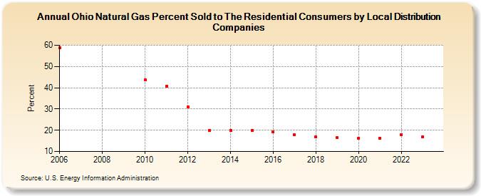 Ohio Natural Gas Percent Sold to The Residential Consumers by Local Distribution Companies (Percent)