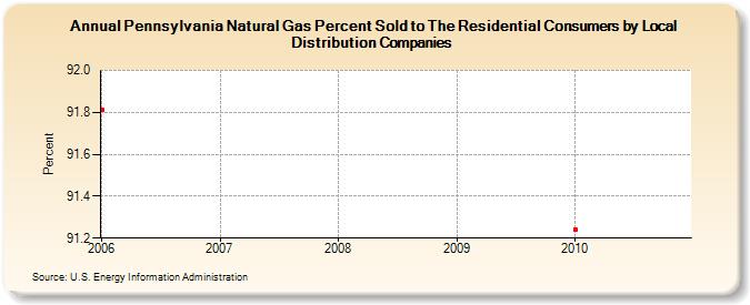 Pennsylvania Natural Gas Percent Sold to The Residential Consumers by Local Distribution Companies (Percent)