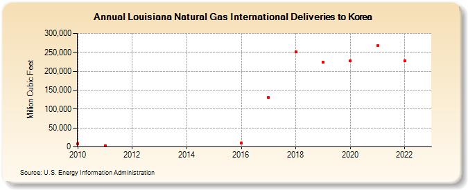 Louisiana Natural Gas International Deliveries to Korea (Million Cubic Feet)