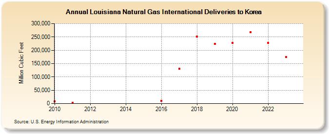 Louisiana Natural Gas International Deliveries to Korea (Million Cubic Feet)