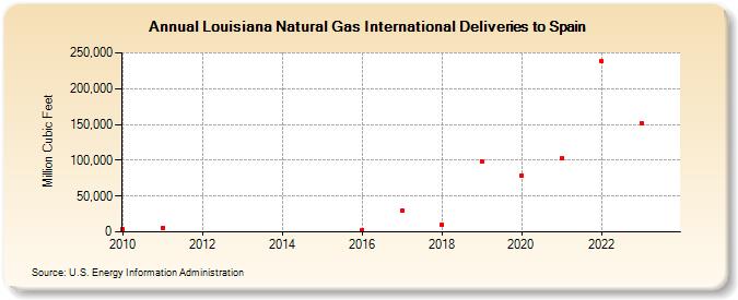 Louisiana Natural Gas International Deliveries to Spain (Million Cubic Feet)