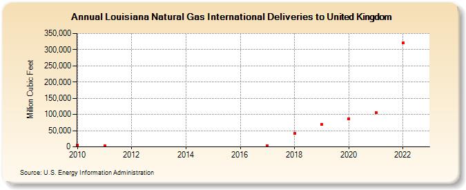 Louisiana Natural Gas International Deliveries to United Kingdom (Million Cubic Feet)