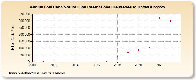 Louisiana Natural Gas International Deliveries to United Kingdom (Million Cubic Feet)