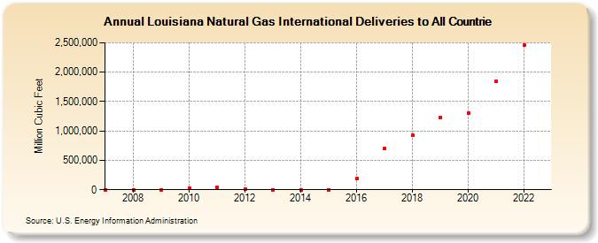 Louisiana Natural Gas International Deliveries to All Countrie (Million Cubic Feet)