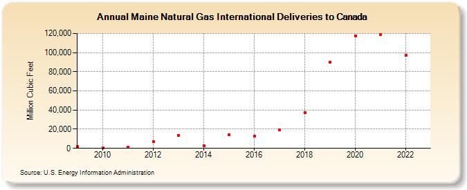 Maine Natural Gas International Deliveries to Canada (Million Cubic Feet)