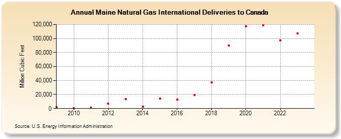 Maine Natural Gas International Deliveries to Canada (Million Cubic Feet)