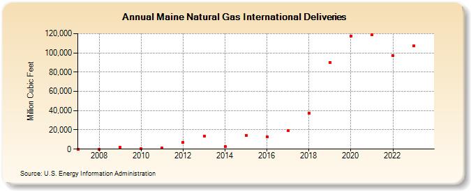 Maine Natural Gas International Deliveries (Million Cubic Feet)