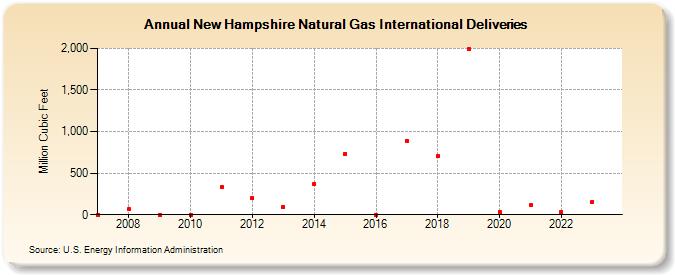 New Hampshire Natural Gas International Deliveries (Million Cubic Feet)