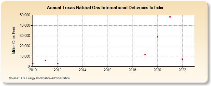 Texas Natural Gas International Deliveries to India (Million Cubic Feet)