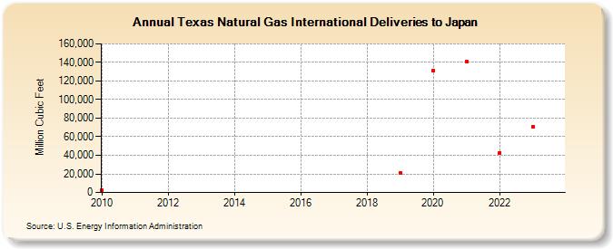 Texas Natural Gas International Deliveries to Japan (Million Cubic Feet)